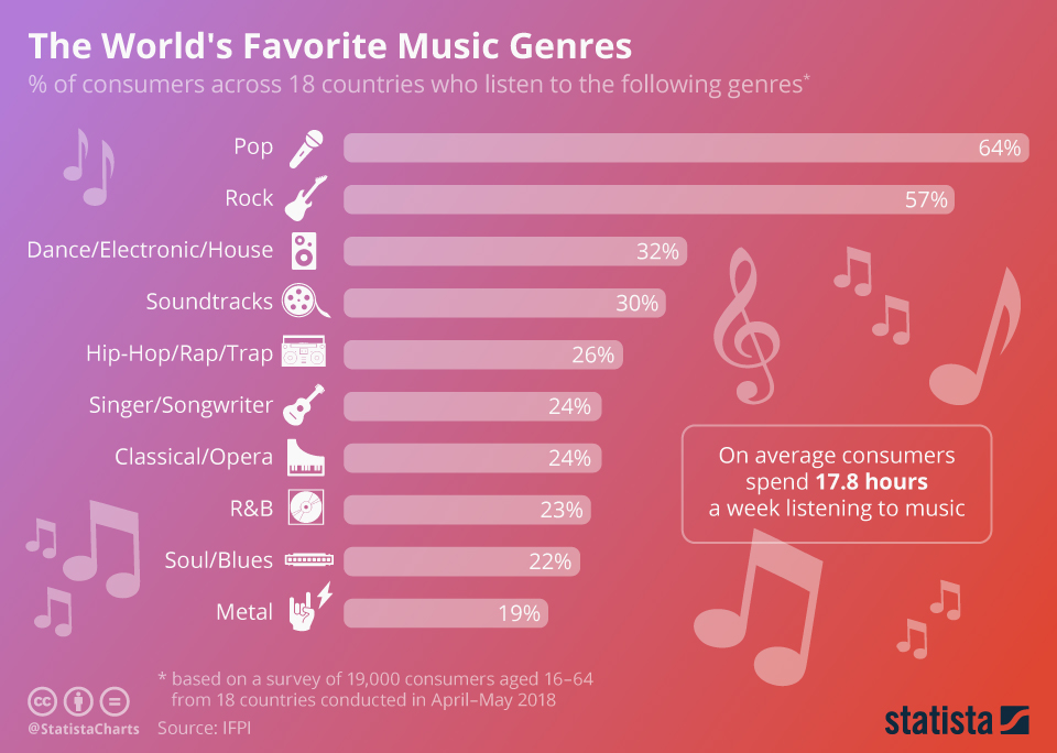 Géneros musicales preferidos según la web de statista. El Pop y el Rock gustan mucho.